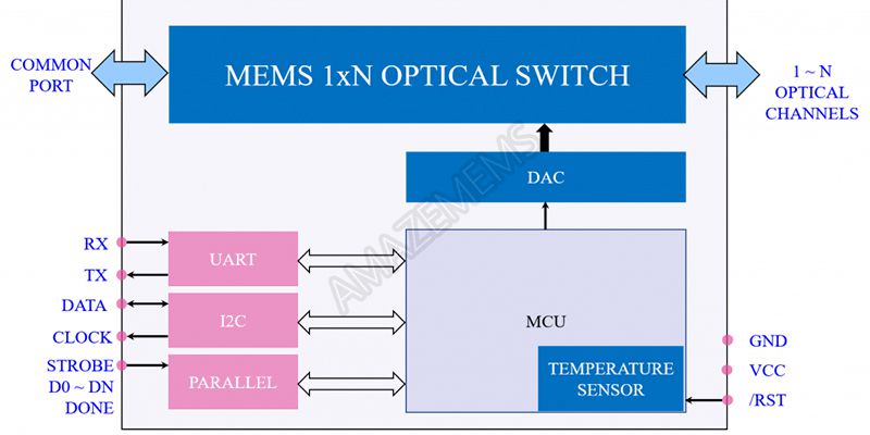 MEMS 1xN偏波保持(PM)光スイッチ, 円筒型 (1×2～1×8)