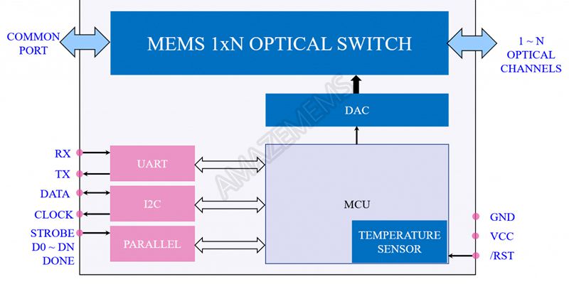 MEMS 1xN偏波保持(PM)光スイッチ, モジュール (1×2～1×16)