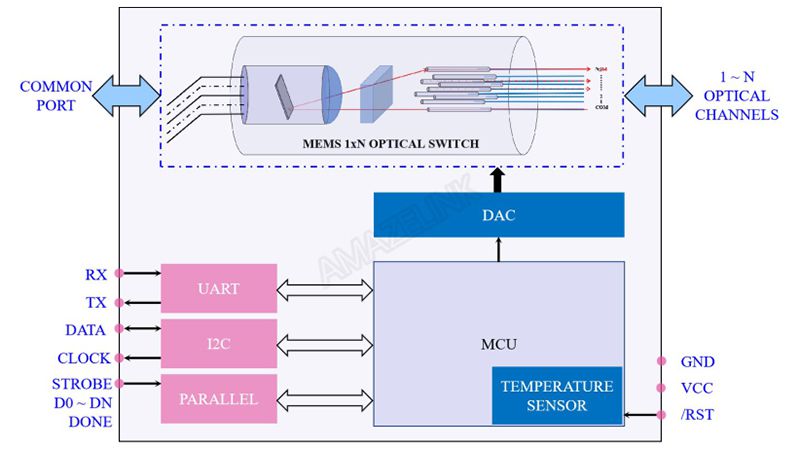 MEMS 1xN Single Mode Optical Switch, （PCB一体型）(1×2 ～1×128)