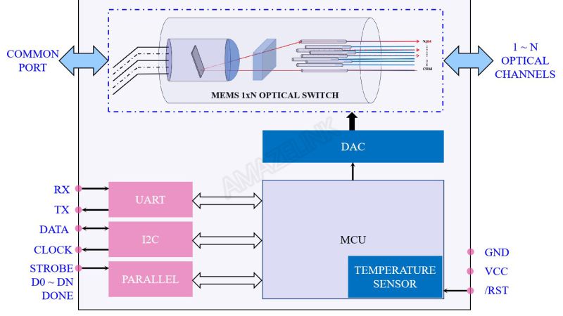 MEMS 1xN Single Mode Optical Switch, （PCB一体型）(1×2 ～1×64)