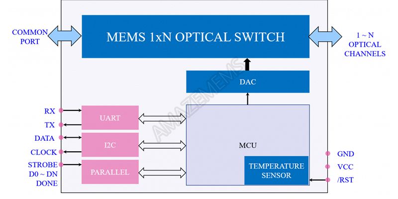 MEMS 1xN Single Mode Optical Switch, モジュール(1×256)