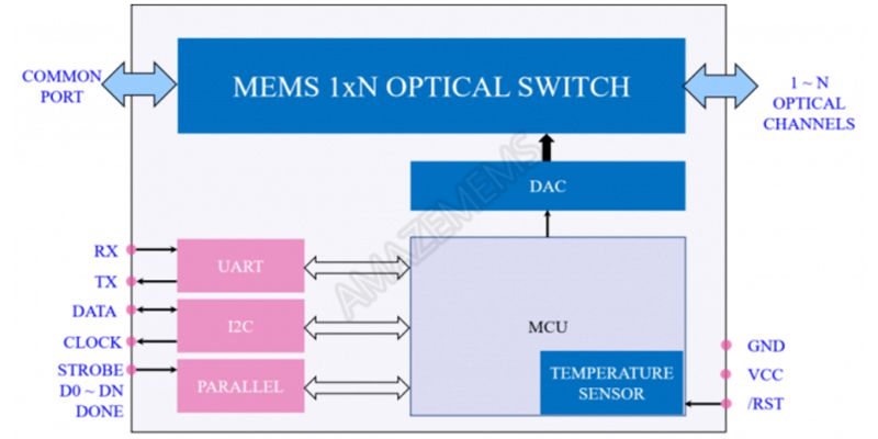 MEMS 1xN Single Mode Optical Switch, モジュール(1×2 ～1×128)