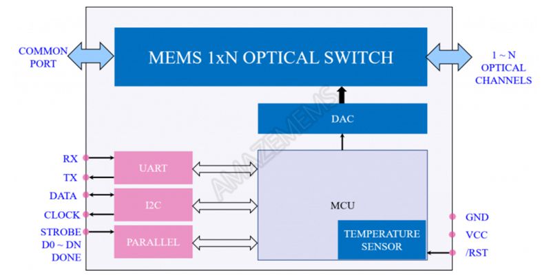 MEMS 1xN Multimode Optical Switch, モジュール (1×2~1×16)