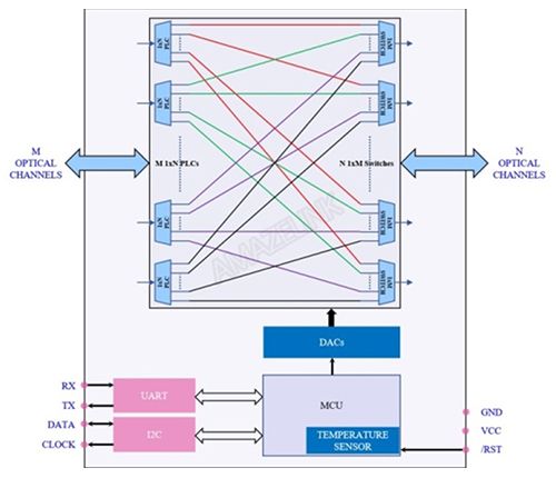 MEMS MxN光クロスコネクト、シングルモード